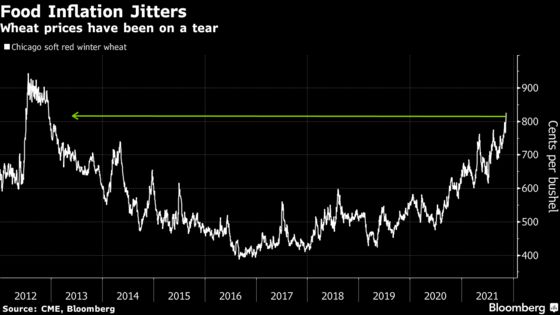 Wheat Nears 9-Year High on Mounting Supply and Inflation Fears