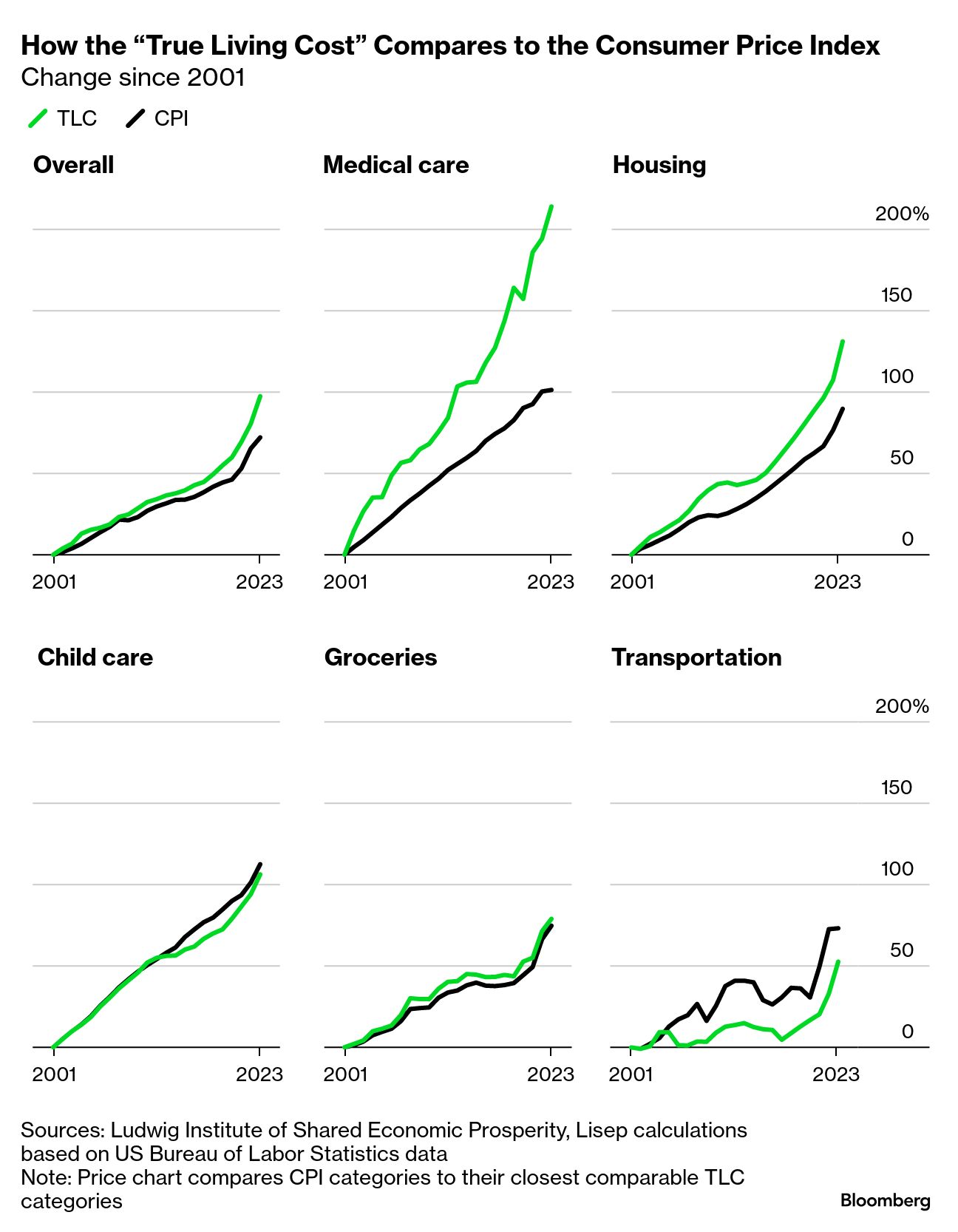Inflation Is Worse Than the CPI Shows, Says Ex US Comptroller - Bloomberg