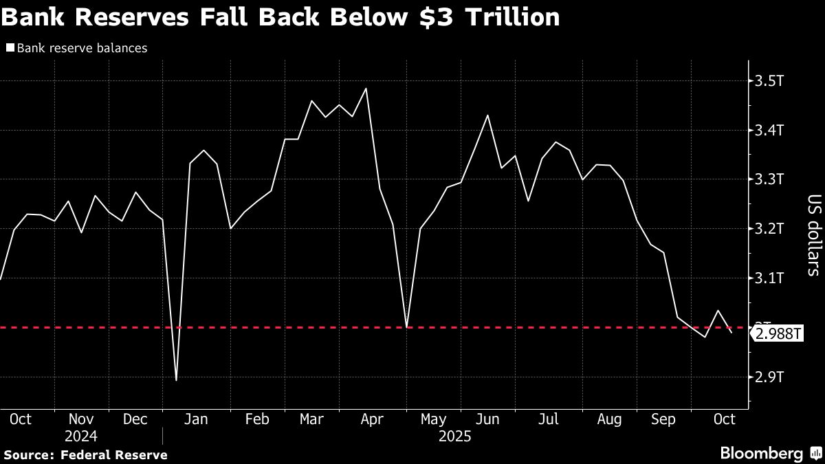 Bank Reserves Back Below $3 Trillion as Powell Focuses on QT
