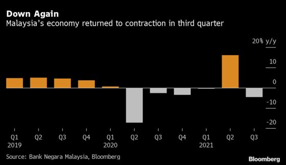 Malaysian Economy Returns to Contraction as Virus Curbs Hit