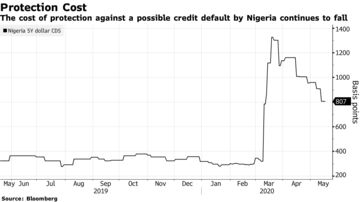 The cost of protection against a possible credit default by Nigeria continues to fall