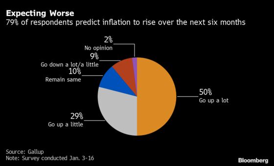 Most Americans Expect Higher Inflation in the Next Six Months