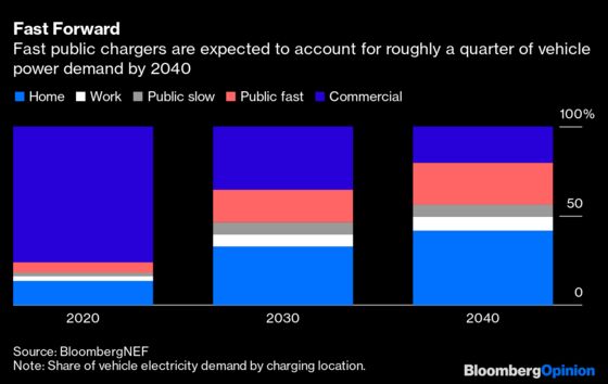 Can Oil Majors Make Electric Vehicle Charging Pay?