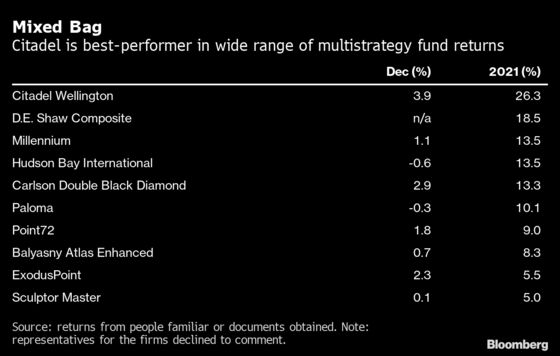 Ken Griffin’s Citadel Beats Multistrategy Rivals Gaining 26% in 2021