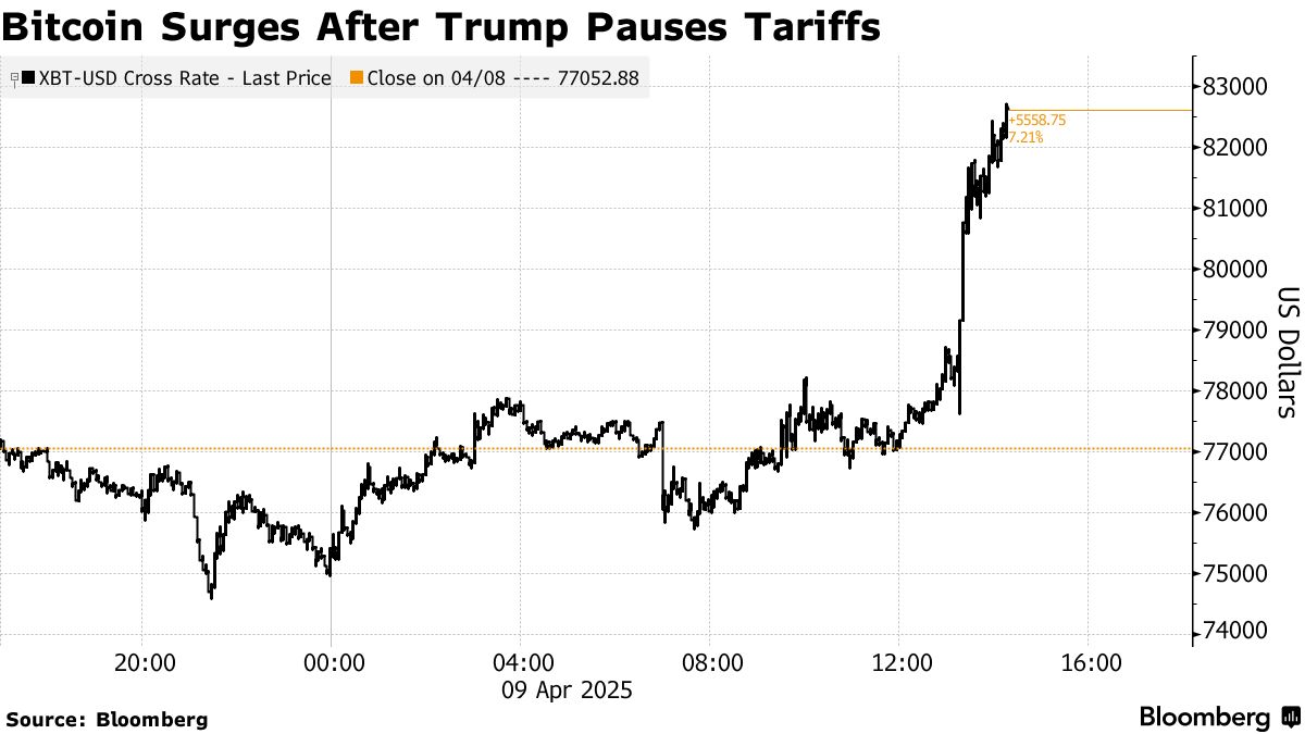 ビットコイン急伸、トランプ氏が相互関税一時停止で－ソラナも高い - Bloomberg