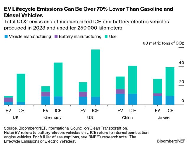 The Lifecycle Emissions of Electric Vehicles: 2024 Edition | BloombergNEF