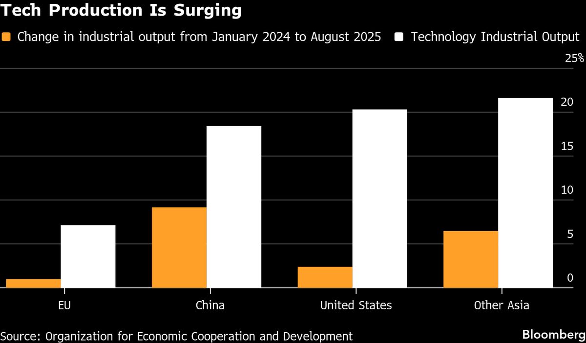 ⚫️ BLOOMBERG: "Aumento degli investimenti nell'intelligenza artificiale: prospettive di crescita a lungo termine secondo l'OCSE"