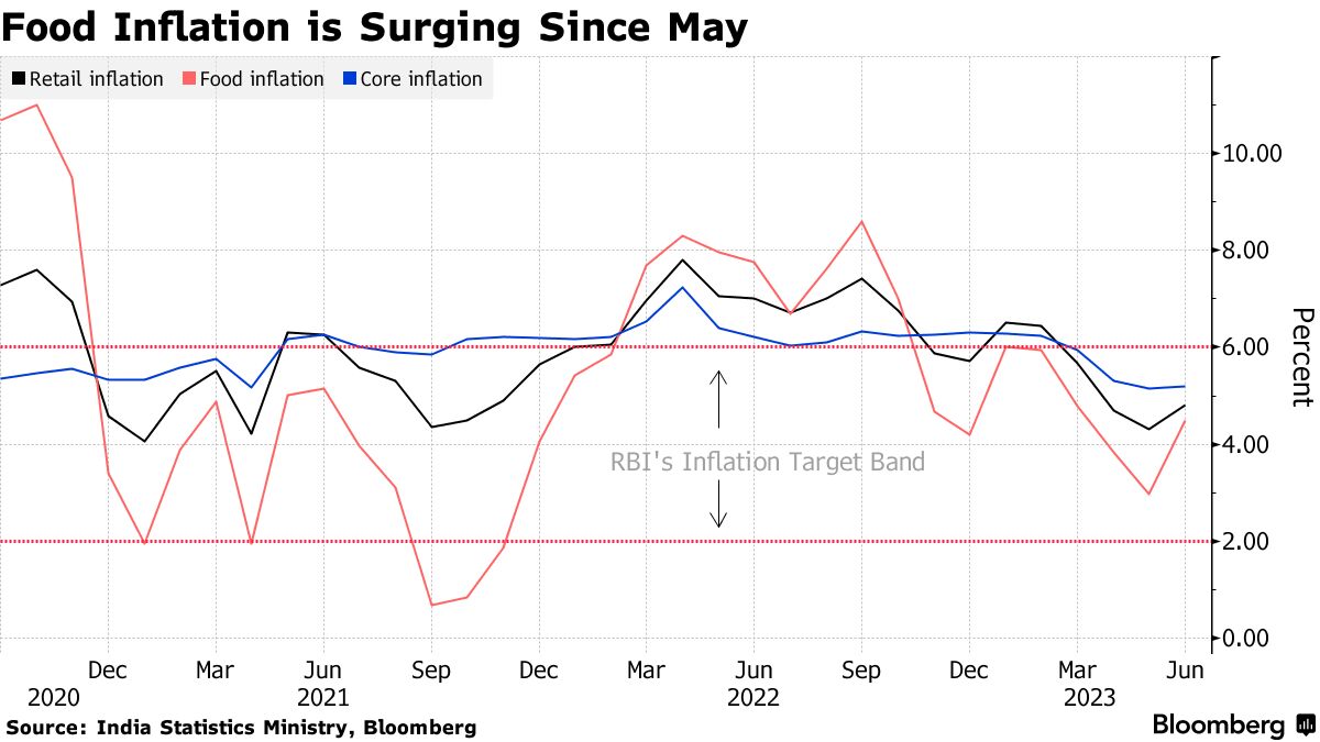 INDIA’S CENTRAL BANK PAUSES AGAIN TO BATTLE WITH INFLATION