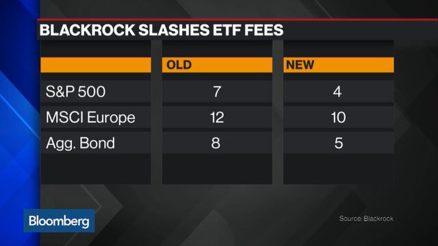 Blackrock Etf Price