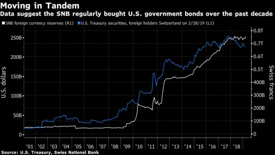 Moral Headaches Lurk for SNB Tending $141 Billion Stock Hoard