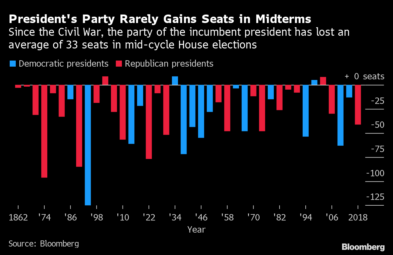 Since the Civil War, the party of the incumbent president has lost an average of 33 seats in mid-cycle House elections