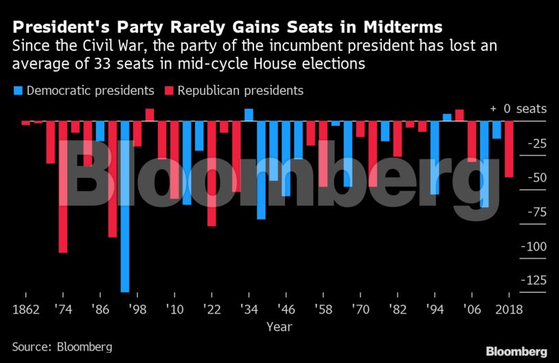 President's Party Rarely Gains Seats in Midterms | Since the Civil War, the party of the incumbent president has lost an average of 33 seats in mid-cycle House elections