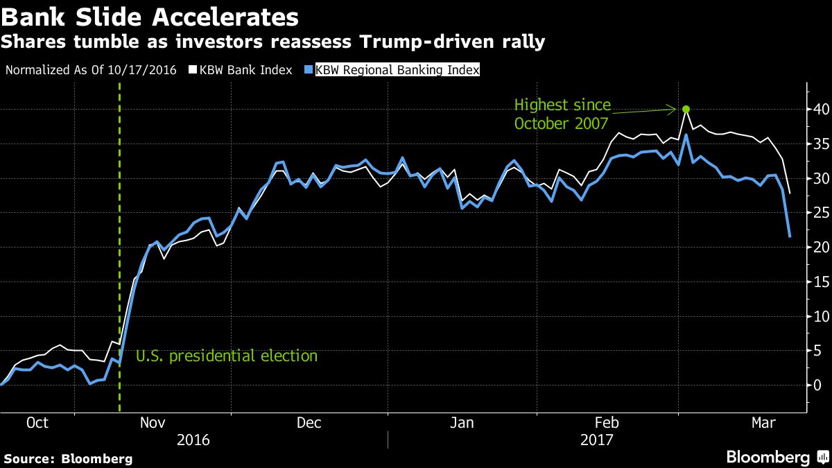 Pillar Of Trump Rally Fractures As Banks Sink Most Since Brexit - Bloomberg