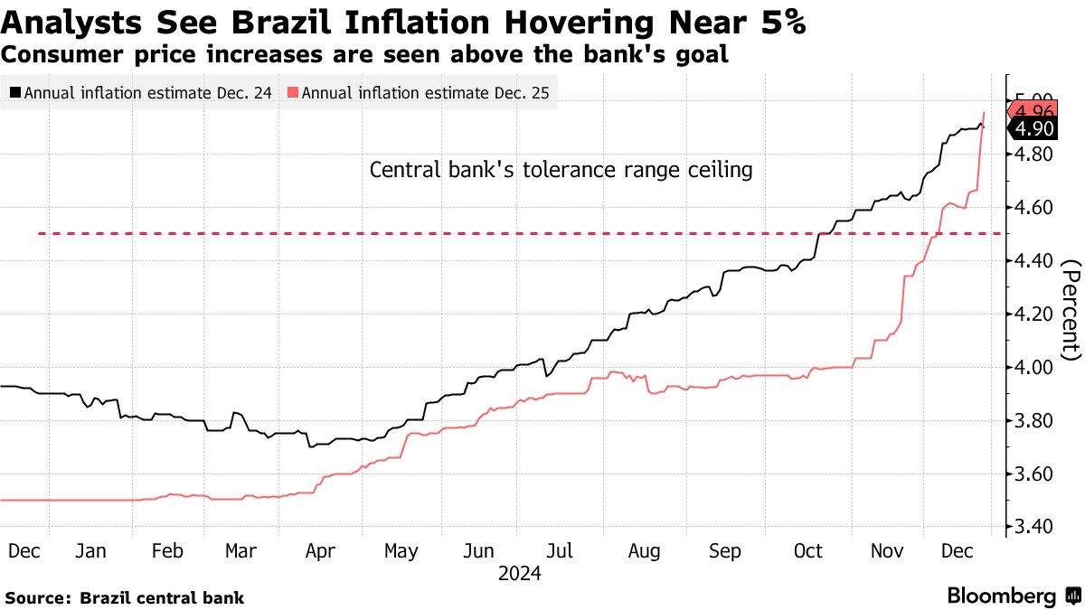 Brazil Analysts See Inflation Near 5% Next Year as Outlook Dims - Bloomberg
