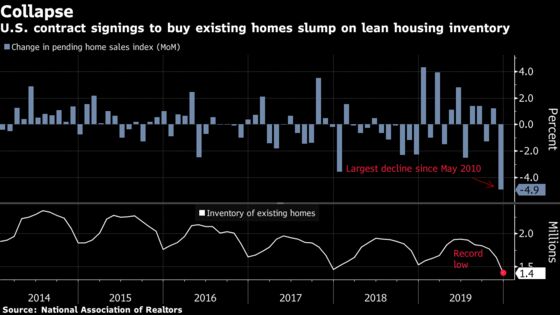 U.S. Pending Home Sales Post Biggest Decline Since 2010
