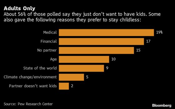 More American Adults Say They Don’t Expect to Have a Child: Poll