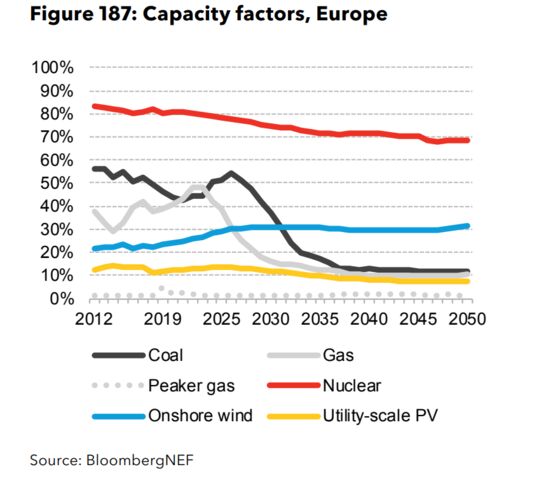 Wind and Solar Farms Are Putting European Nuclear Out of Work