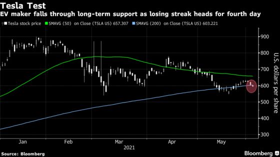 Tesla Sinks as Report Casts Further Shadow on China Sales