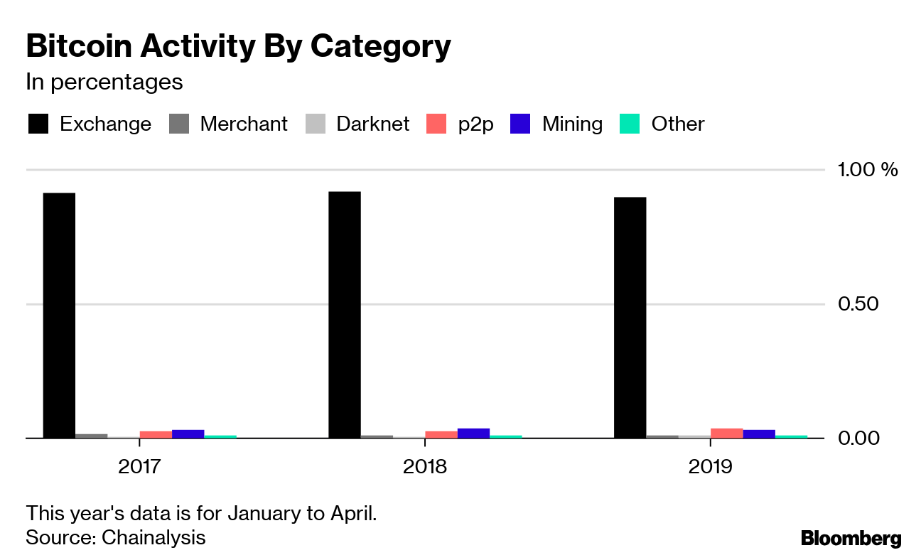 Bitcoin Rally Masks Fact Almost Nobody Uses It Bloomberg - 