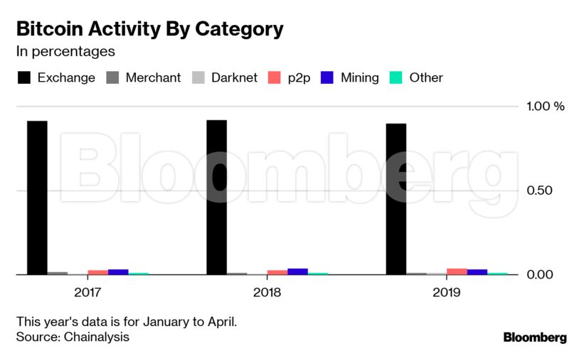 Bitcoin Activity By Category