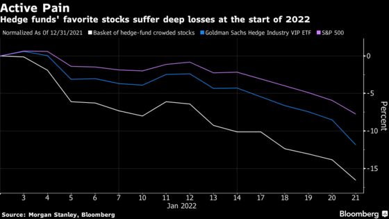 Active Managers Fail Again as Stock Rotation Lashes Hedge Funds