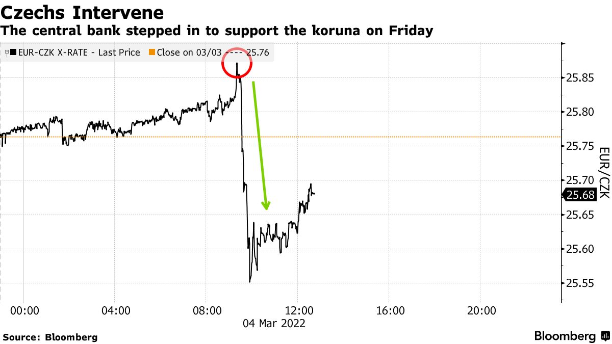 East Europeans Widen Interventions to Shield Currencies From War - Bloomberg