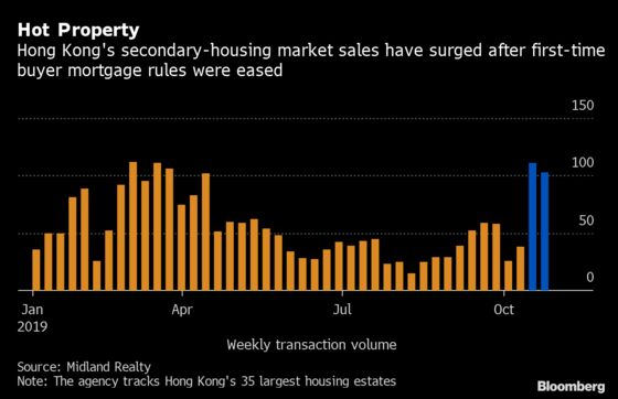 Hong Kong Housing Sales Jump as First-Time Buyers Given Boost