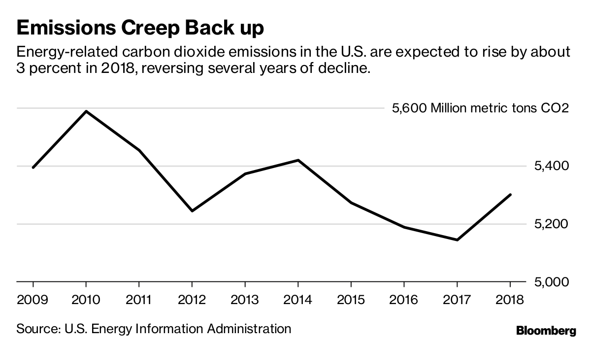 U S Greenhouse Gas Emissions Rising Again Defying Trump S Boasts