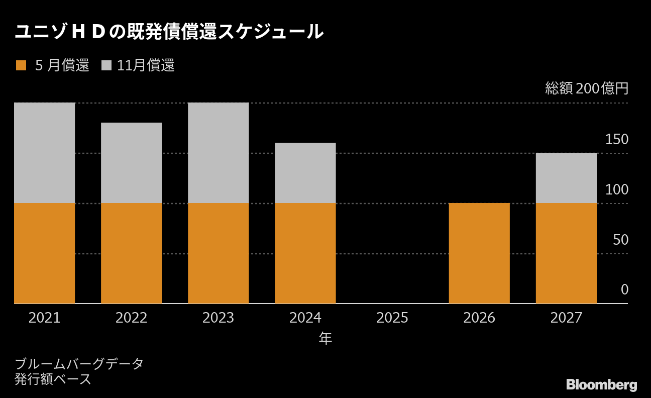 ユニゾ巡る戦いの第二幕 ローンスターに挑む香港ヘッジファンド Bloomberg ユニゾ巡る戦いの第二幕 ローンスターに挑む香港ヘッジファンド Bloomberg