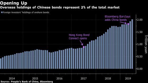 How China’s Trying to Woo Foreigners to Buy Bonds