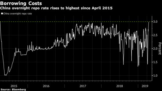 China Borrowing Cost Rises to Four-Year High on Cash Demand