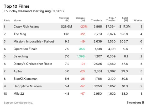 ‘Crazy Rich Asians’ Spurs Strong Labor Day Theater Sales