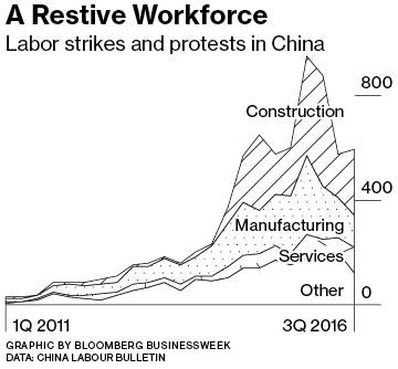 Beijing Wants One Union To Rule Them All - Bloomberg