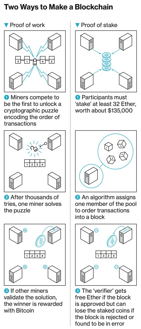 Bye-Bye, Miners! How Ethereum’s Big Change Will Work