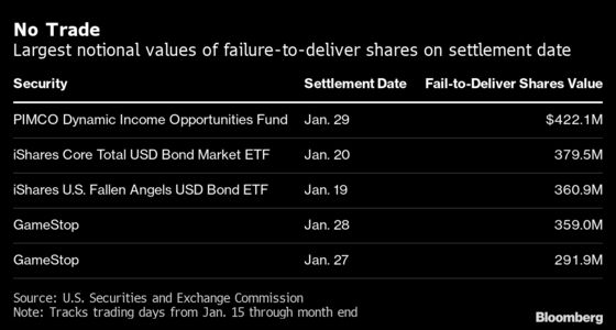 SEC Data Show $359 Million of GameStop Shares Failed to Deliver