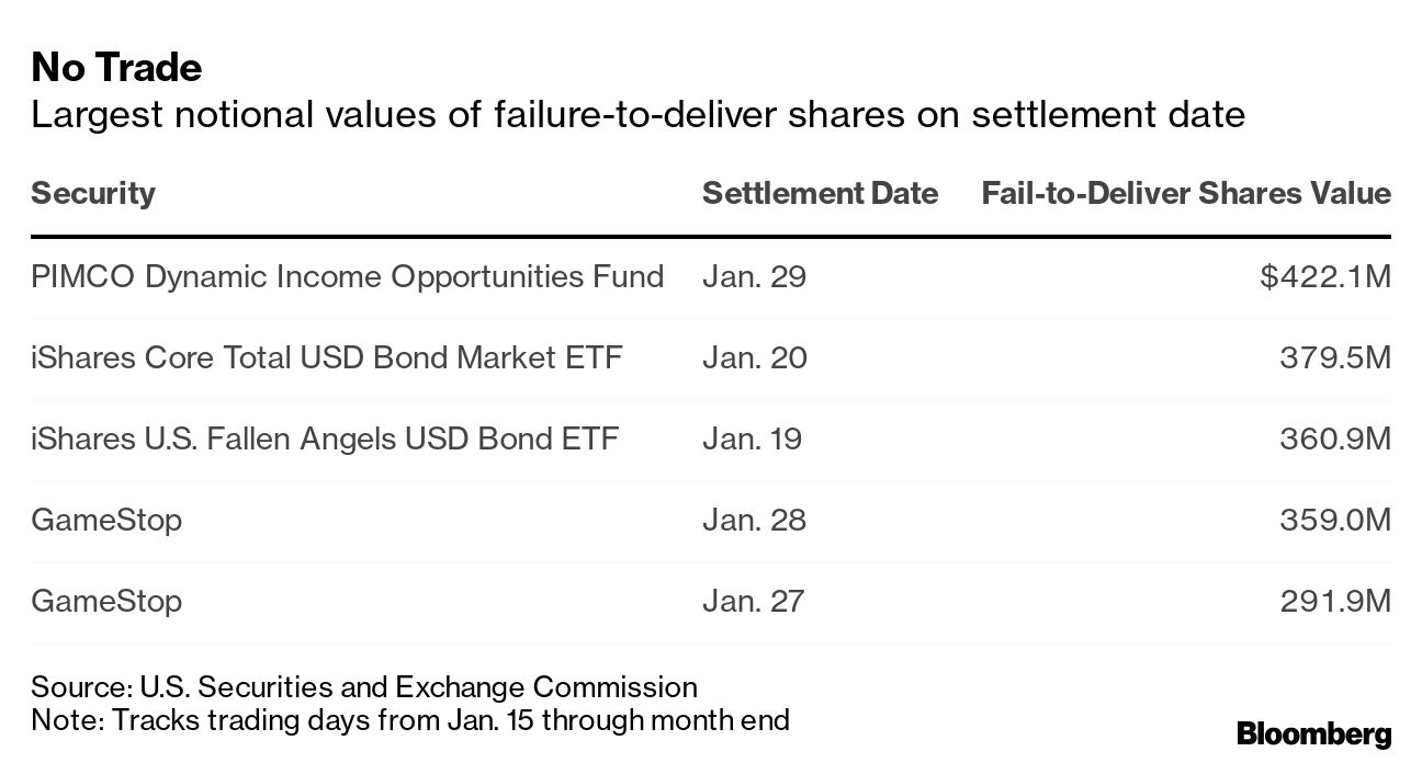 Will the SEC probe the GameStop stock mania? Not so fast