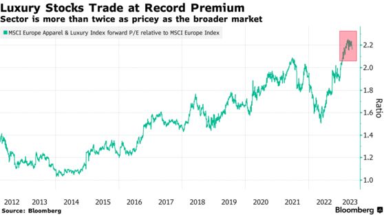 Luxury Stocks Trade at Record Premium | Sector is more than twice as pricey as the broader market
