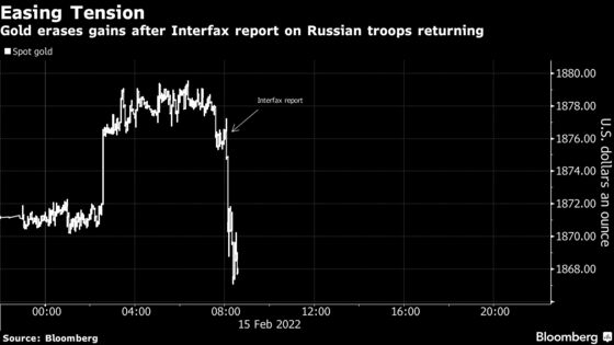 Gold and Wheat Drop as Russia Says It’s Pulling Some Troops Back