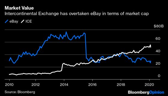 For ICE, EBay Would Be a Regrettable Online Purchase