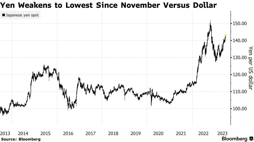 円安進行、一時143円80銭台－為替トレーダーは口先介入を警戒 - Bloomberg