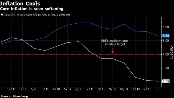 More India Rate Cuts on the Cards as Core Inflation Eases