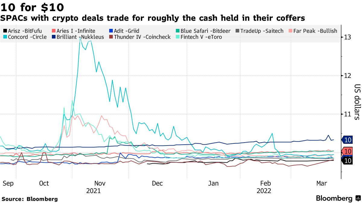 Cryptocurrency-SPAC Deals Pile Up as Already-Listed Trio Outpace Average -  Bloomberg