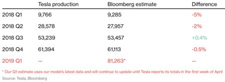 Tesla Model 3 Production Blog Bloomberg Business