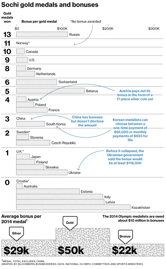 Chart: Sochi Olympics Gold Medal Bonuses