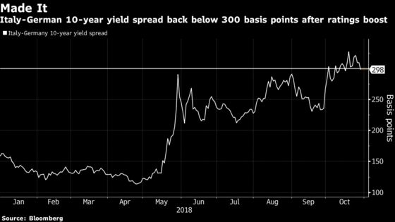 Italian Bond Revival Begins as S&P Holds Fire on Rating Cut