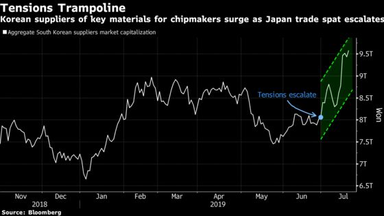 Trade Wars Are Bad. Except for the Korean Stocks Up $1.5 Billion