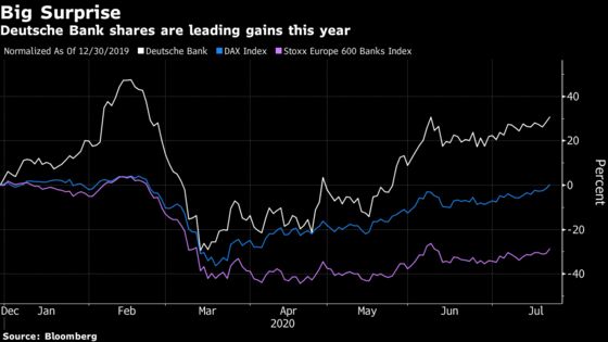 Deutsche Bank Is Best Performer in DAX. Analysts Don’t Buy It