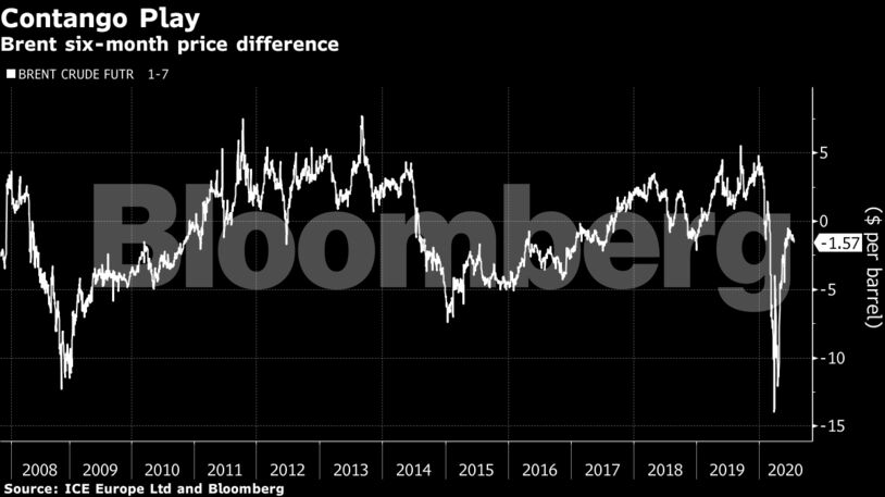 Brent six-month price difference