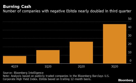 Corporate America’s Cash Burn Problem Is Getting Worse