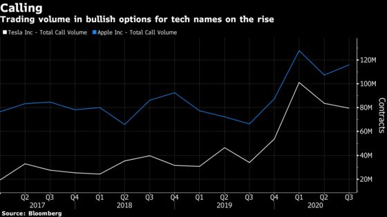 Tech Traders Say Options Hedging Is Firing Up Rally in Nasdaq